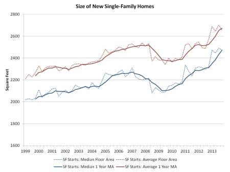 SF home size_4q13