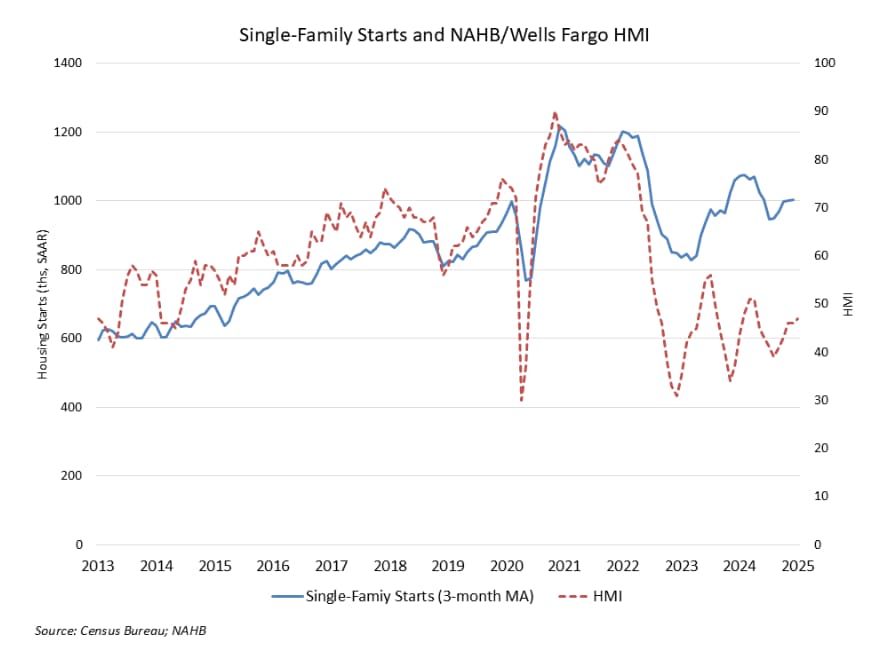 Line graph showing single-family housing starts and builder confidence (HMI) from 2013 to 2025, with notable declines around 2020 and 2024.